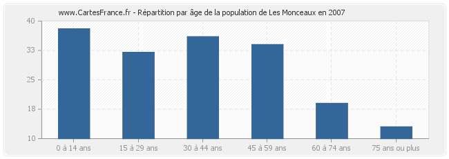 Répartition par âge de la population de Les Monceaux en 2007